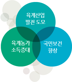 육계산업 발전 도모, 육계농가 소득증대, 국민보건 향상